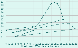 Courbe de l'humidex pour Charmant (16)