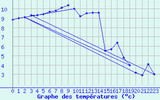 Courbe de tempratures pour Cressier
