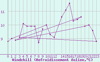 Courbe du refroidissement olien pour Lans-en-Vercors - Les Allires (38)