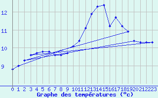 Courbe de tempratures pour Saint-Igneuc (22)