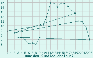 Courbe de l'humidex pour Sartne (2A)