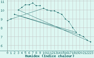 Courbe de l'humidex pour Wangerland-Hooksiel