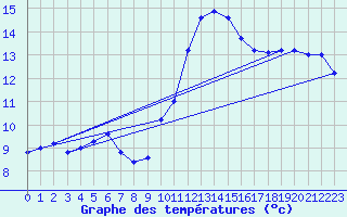 Courbe de tempratures pour Idar-Oberstein