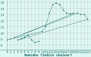 Courbe de l'humidex pour Idar-Oberstein