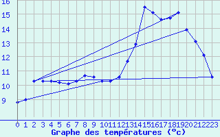 Courbe de tempratures pour Hestrud (59)