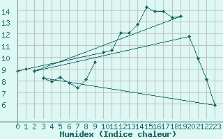 Courbe de l'humidex pour Chivres (Be)