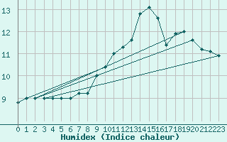 Courbe de l'humidex pour Capo Caccia