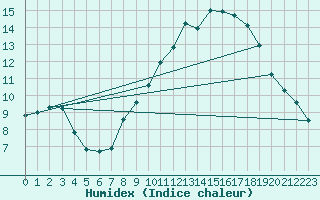 Courbe de l'humidex pour vila