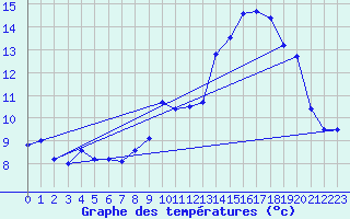 Courbe de tempratures pour Ambrieu (01)