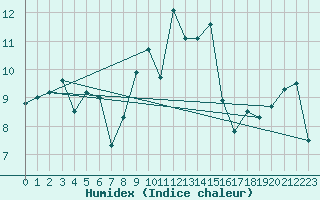 Courbe de l'humidex pour Valentia Observatory