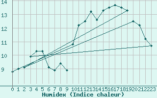 Courbe de l'humidex pour Abbeville (80)