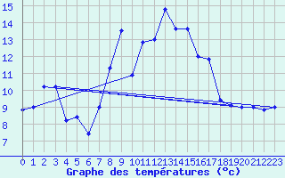 Courbe de tempratures pour Cap Mele (It)