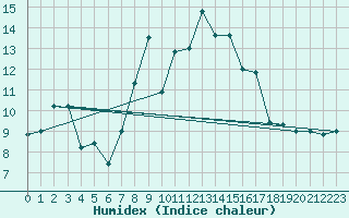 Courbe de l'humidex pour Cap Mele (It)