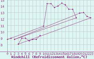 Courbe du refroidissement olien pour Sallles d