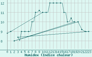 Courbe de l'humidex pour Limnos Airport