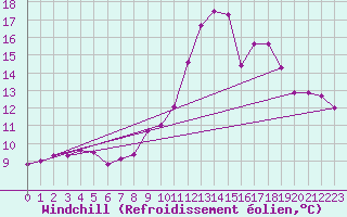 Courbe du refroidissement olien pour Tarbes (65)