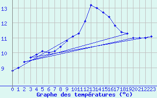 Courbe de tempratures pour La Lande-sur-Eure (61)