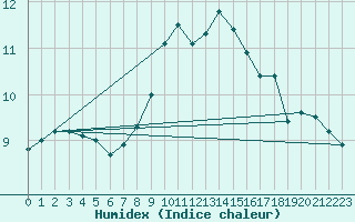 Courbe de l'humidex pour Osterfeld