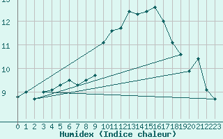 Courbe de l'humidex pour Loch Glascanoch