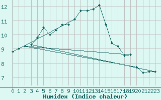 Courbe de l'humidex pour Dounoux (88)