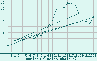 Courbe de l'humidex pour Munte (Be)