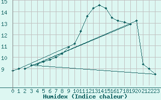 Courbe de l'humidex pour Werl