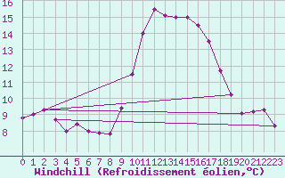 Courbe du refroidissement olien pour Hyres (83)
