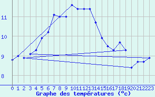 Courbe de tempratures pour Usti Nad Orlici