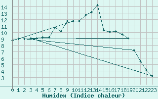 Courbe de l'humidex pour Harzgerode