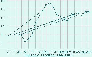 Courbe de l'humidex pour Lesko