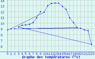 Courbe de tempratures pour Michelstadt-Vielbrunn