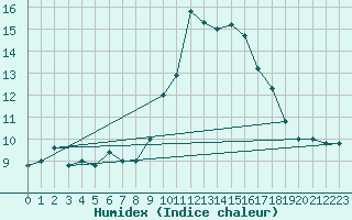 Courbe de l'humidex pour Capo Bellavista