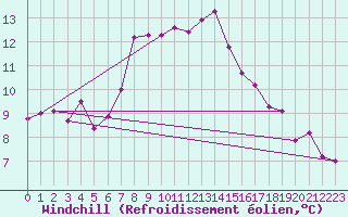 Courbe du refroidissement olien pour Lesko