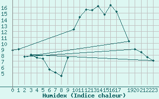 Courbe de l'humidex pour Rochefort Saint-Agnant (17)