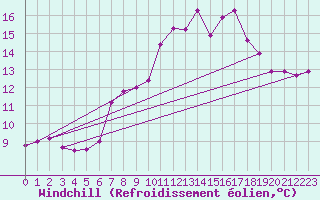 Courbe du refroidissement olien pour Chasseral (Sw)