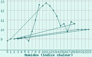 Courbe de l'humidex pour Veliko Gradiste