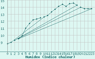 Courbe de l'humidex pour Le Mesnil-Esnard (76)