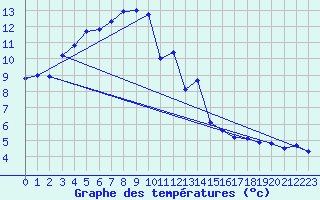 Courbe de tempratures pour Lans-en-Vercors (38)