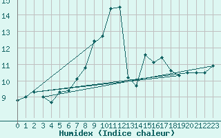 Courbe de l'humidex pour Rax / Seilbahn-Bergstat