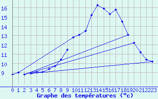 Courbe de tempratures pour Hd-Bazouges (35)