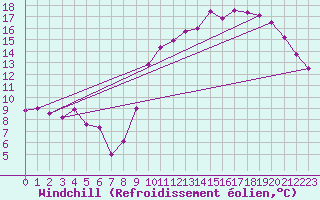 Courbe du refroidissement olien pour Tarbes (65)