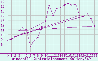 Courbe du refroidissement olien pour Krahnjkar