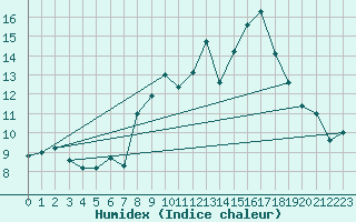 Courbe de l'humidex pour Chamrousse - Le Recoin (38)