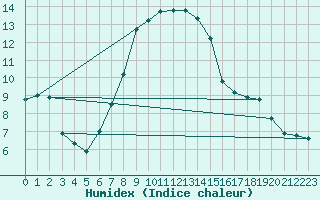 Courbe de l'humidex pour Valke-Maarja