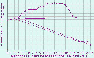 Courbe du refroidissement olien pour Recoubeau (26)