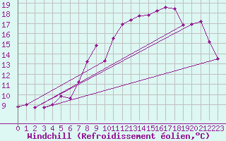 Courbe du refroidissement olien pour Cabestany (66)