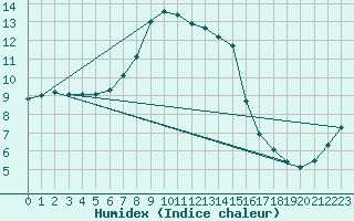 Courbe de l'humidex pour Celje