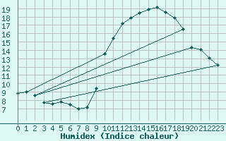 Courbe de l'humidex pour Melun (77)