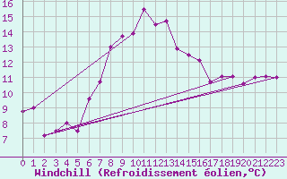 Courbe du refroidissement olien pour Tabuk