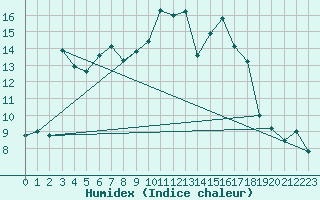 Courbe de l'humidex pour Muehlacker